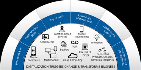 The Internet Of Things And Digital Transformation The Internet Of Things
