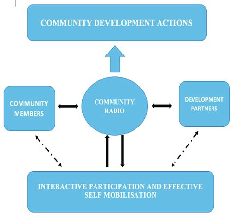 Conceptual Framework On Community Participation In Development