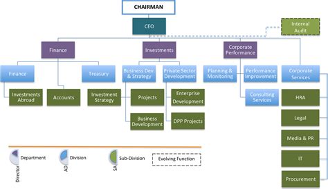 Organization chart for a manufacturing company what is the optimal organization chart for org chart of a virtual organization could a virtual organization have an organization chart? ORGANIZATION STRUCTURE OF COMPANY - DHI