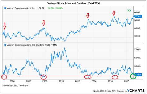 Buy Verizon While Dividend Yield Is Still Over 4 Verizon