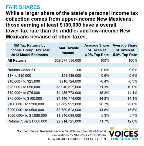 Scottish income tax and rate bands apply to earned, pension and property income. » Why the poor pay the highest tax rate in New Mexico—and ...