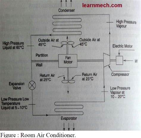 Air Conditioning Types Diagram Working Applications
