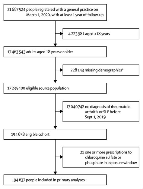 Study Profile Slesystemic Lupus Erythematosus Including Sex And