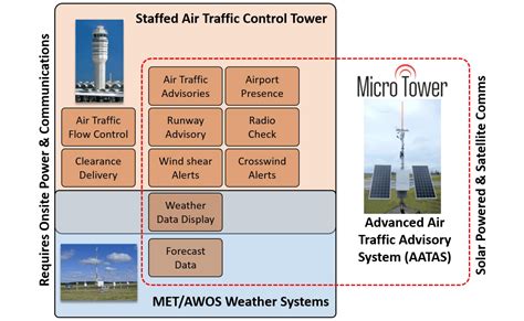 Ai Enabled Air Traffic Advisory System • Geomax Aviation