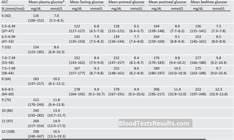 Best A1c Chart And All Hgb A1c Levels Charts Blood Test Results Explained