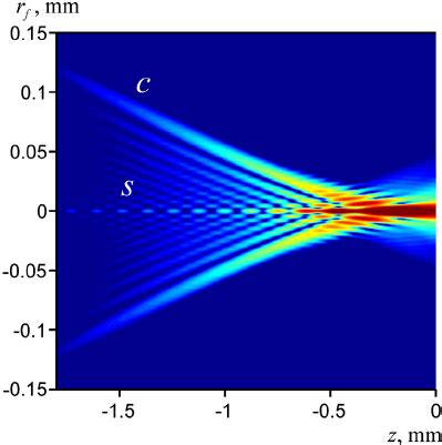 Calculation Of The Laser Intensity Distribution In The Focal Region