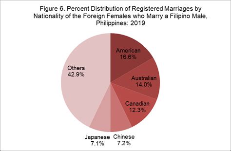 Mahal Magpakasal Number Of Filipinos Getting Married On Steady