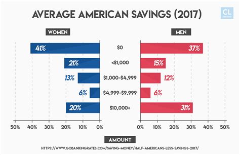 Average Savings Account Balance
