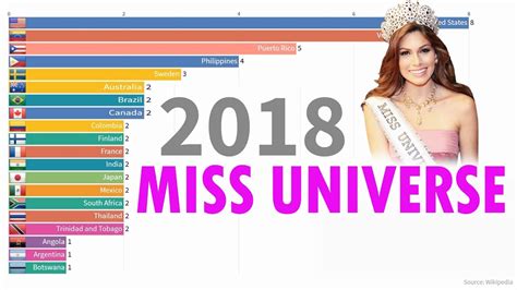 Top 20 Countries Ranking By Miss Universe Wins Year 1952 2018 Youtube