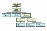 Right portion of the Philippine language family tree highlighting ...