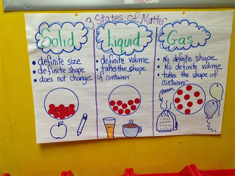 Solids, Liquids, & Gases! | Matter science, Science classroom, Second ...