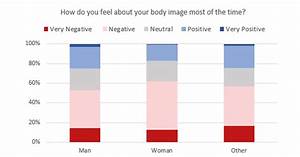 Body Image Survey Results Women And Equalities House Of Commons