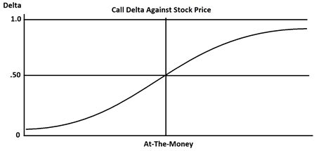What Is Delta In Options New Trader U