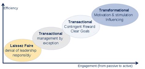 Transformational Leadership Theory vs. 3 Other Models