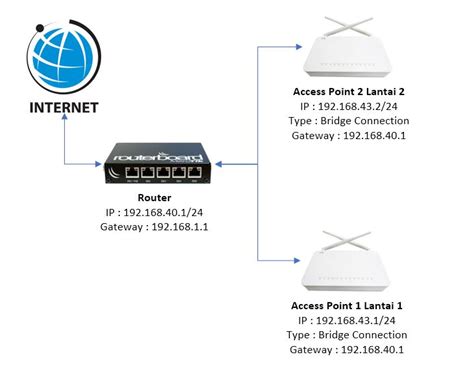 Setup Dan Konfigurasi Mikrotik Sebagai Hotspot My XXX Hot Girl