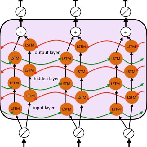 Overview Of The Unidirectional Lstm Uni Lstm Architecture Comprising