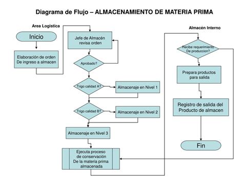 View Recepcion De Materia Prima Diagrama De Flujo Images Midjenum The Best Porn Website