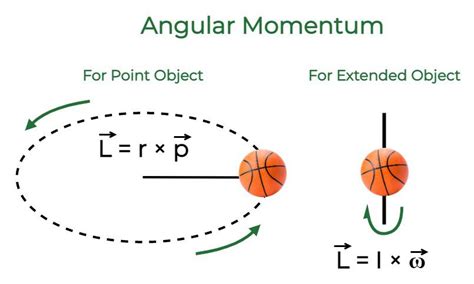 Angular Momentum Definition Formula Units Examples And Faqs