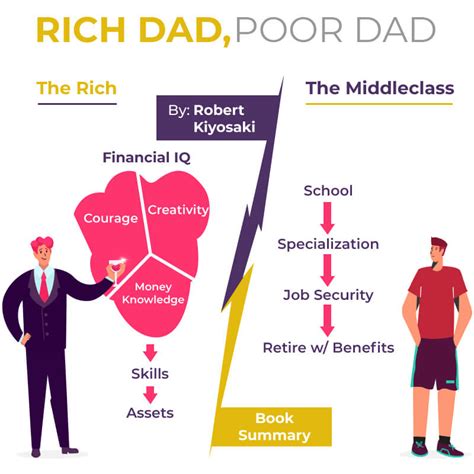 Rich Dad Poor Dad Summary Robert Kiyosaki 9 Key Lessons Book Review