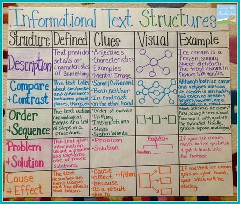 Informational Text Structures Teaching With A Mountain View