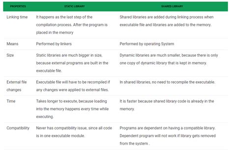 Static Libraries Vs Dynamic Libraries By Eliteware Medium