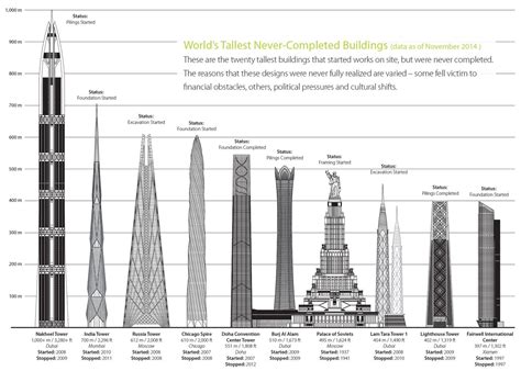 Gallery Of The 10 Tallest Uncompleted Skyscrapers 2