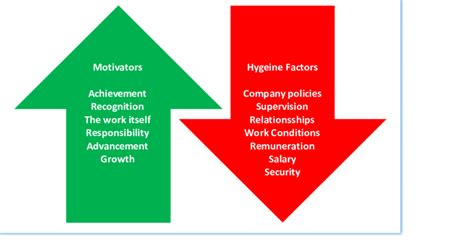 Herzberg S Two Factor Theory Epm Herzberg S Two Factor Theory Download Scientific