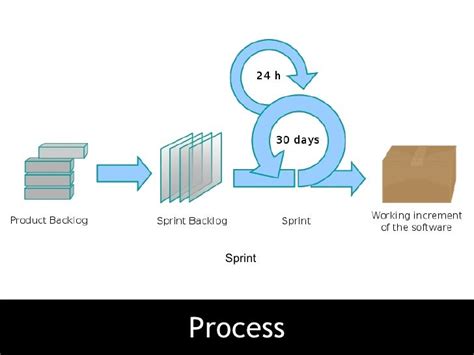 Sprint Process