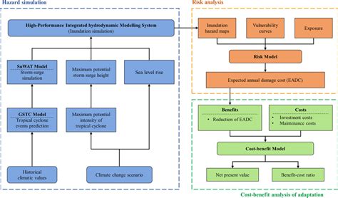 A Framework For Assessing The Storm Surge Inundation Risk And