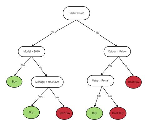 Simple Decision Tree Example Edrawmax Template
