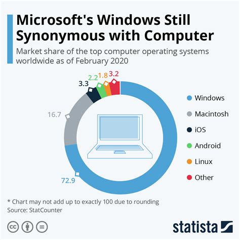 Microsofts Windows Defined Computers And Stats Prove That It Will