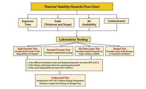 Fuels may be flammable or combustible materials and can be gases, liquids or solids. Fire and Explosion Hazards of Powder-Drying Operations ...