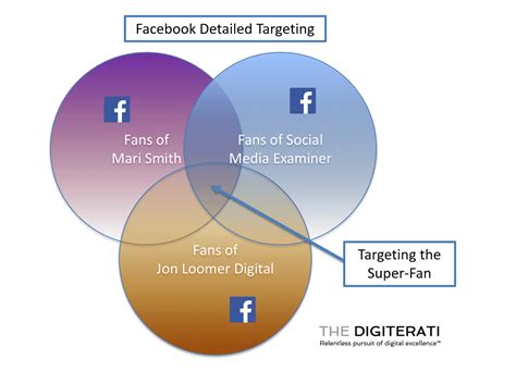 'Detailed Targeting' from Facebook: a great new ad option for laser ...