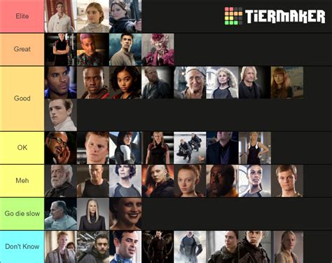 The Hunger Games All Characters Tier List Community Rankings