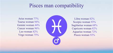 Pisces Compatibility Chart Percentages Compatible Zodiac Signs 2022