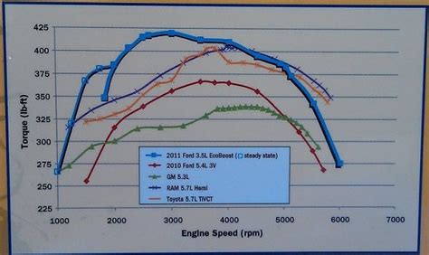 2.7 ecoboost engines don't offer quite the same power as the larger 3.5 liter engines. torque curve for the new 4 runner, where can I fine it ...