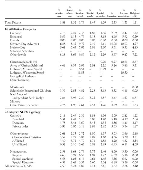 Private Schools In The United States A Statistical Profile 1993 94