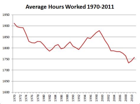 Average Hours Worked Per Employed Person 1970 To 2011 Free By 50