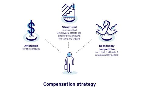Employee Compensation Salary Wages Incentives And Commissions