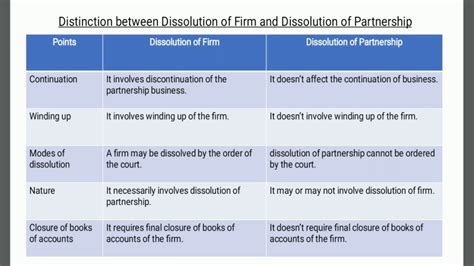 Types Of Partnersdissolution Of Partnership And Firmmodes Of
