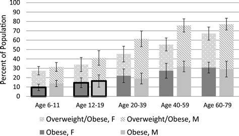 Prevalence Of Age Specific And Sex Specific Overweight And Obesity In Ontario And Quebec Canada