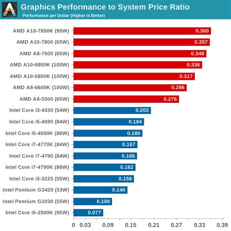 Amd Vs Intel Processor Comparison Chart Chart Walls Hot Sex Picture