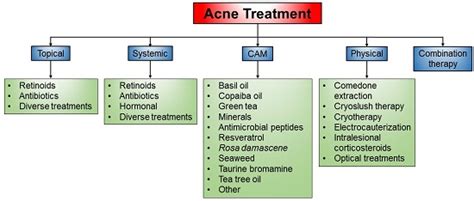 Molecules Free Full Text Treatment Modalities For Acne