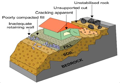 Landslide Risk Assessment — Rock Solid Earth