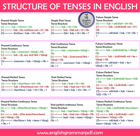 Structure Of Tenses Chart