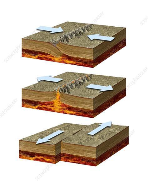 Tell students that earthquakes are generally caused by the interaction of tectonic plates. Tectonic plate boundary types, diagram - Stock Image - C015/1913 - Science Photo Library
