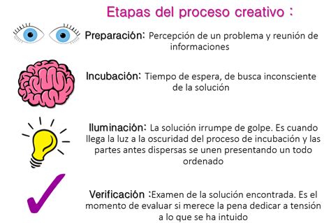 Creatividad Etapas Del Proceso Creativo