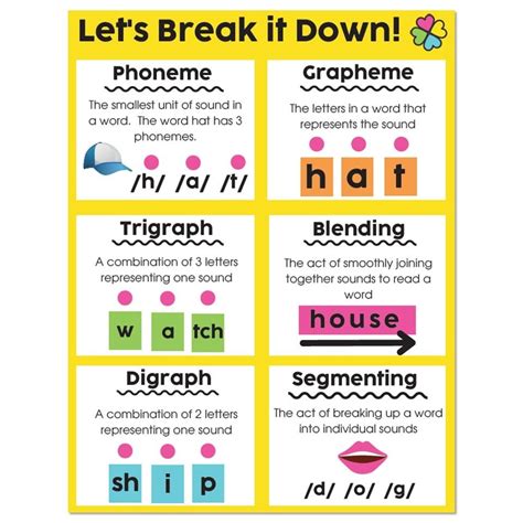 Phoneme Grapheme Trigraph Blending Digraph Segmenting Poster