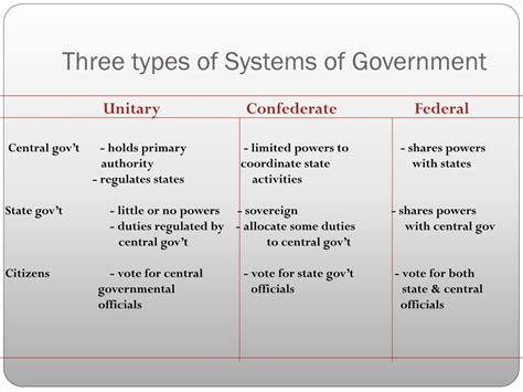 Ppt Chapter 3 Federalism Powerpoint Presentation Free Download Id