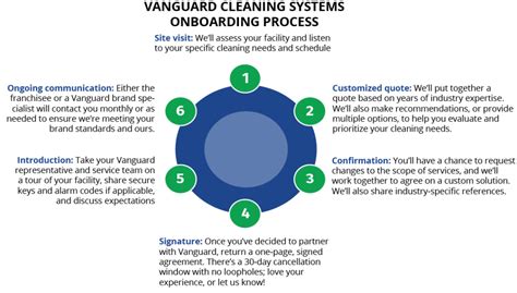 The Vanguard Difference Commercial Cleaning Mn Vanguard Cleaning
